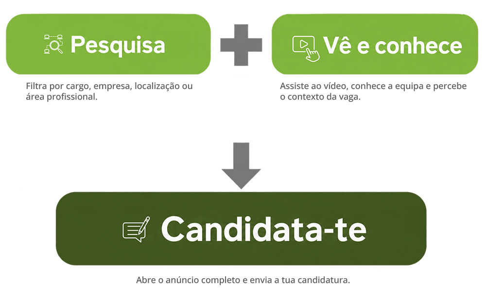 Como funciona na Vempregos